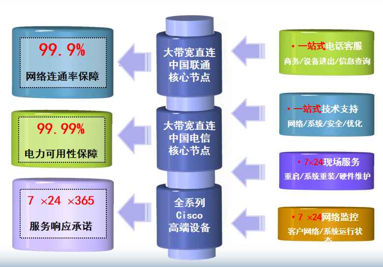 天津联通机房网络